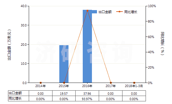 2014-2018年3月中國銀礦砂及其精礦(HS26161000)出口總額及增速統(tǒng)計